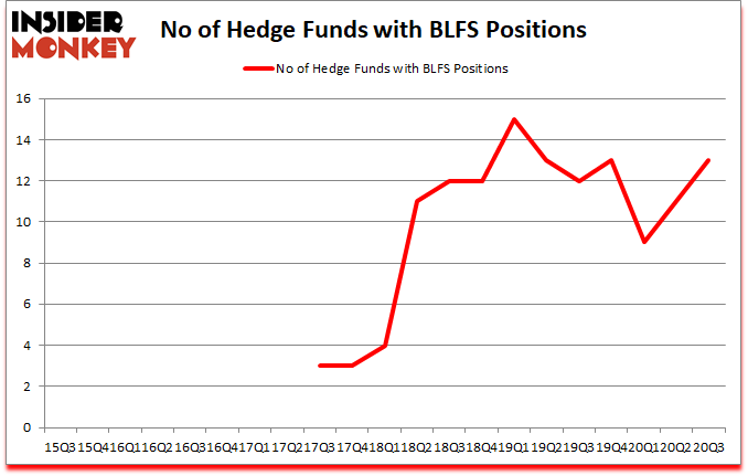 Is BLFS A Good Stock To Buy?