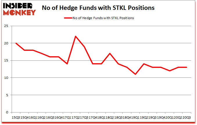 Is STKL A Good Stock To Buy?