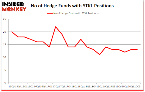 Is STKL A Good Stock To Buy?