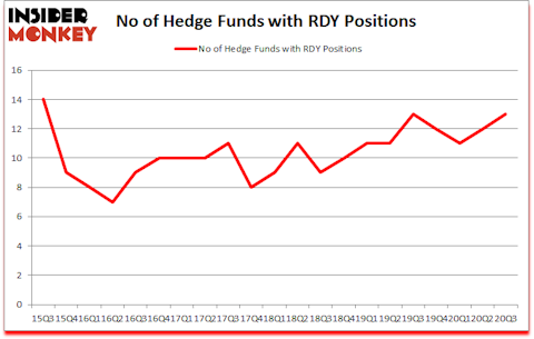 Is RDY A Good Stock To Buy?