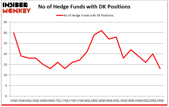 Is DK A Good Stock To Buy?