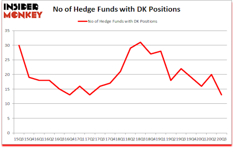 Is DK A Good Stock To Buy?