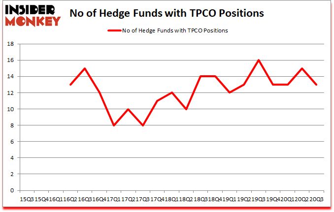 Is TPCO A Good Stock To Buy?