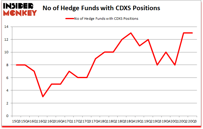 Is CDXS A Good Stock To Buy?