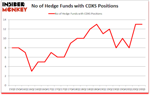 Is CDXS A Good Stock To Buy?