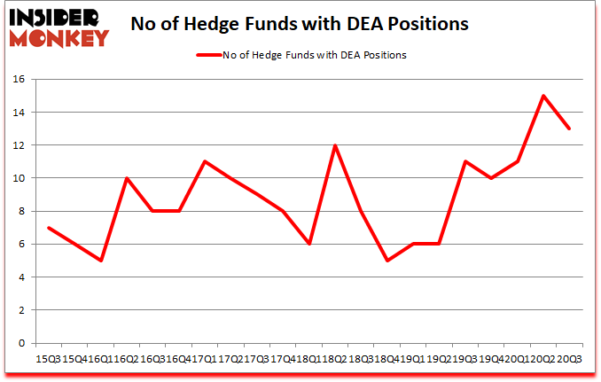 Is DEA A Good Stock To Buy?