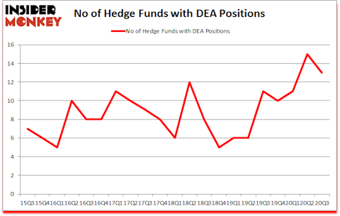 Is DEA A Good Stock To Buy?