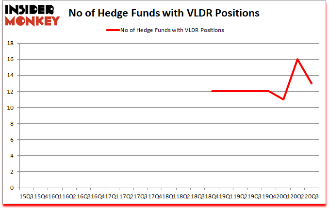 Is VLDR A Good Stock To Buy?