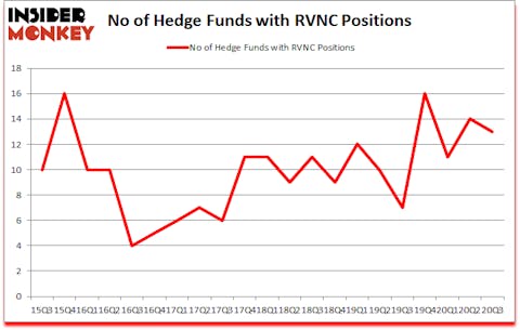 Is RVNC A Good Stock To Buy?