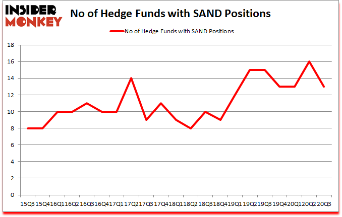 Is SAND A Good Stock To Buy?