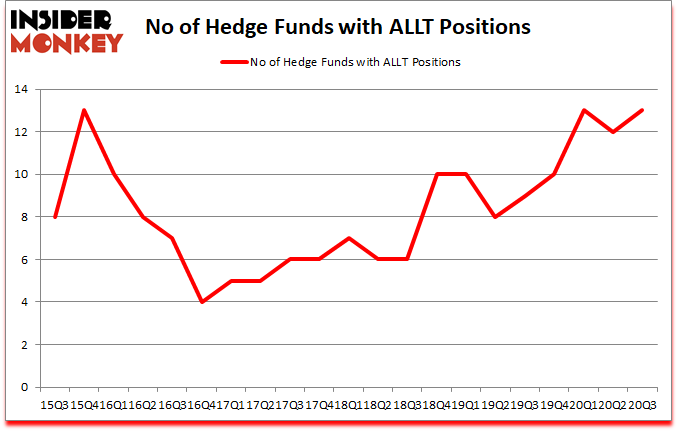 Is ALLT A Good Stock To Buy?