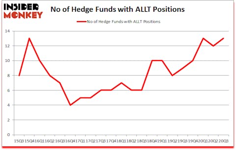 Is ALLT A Good Stock To Buy?
