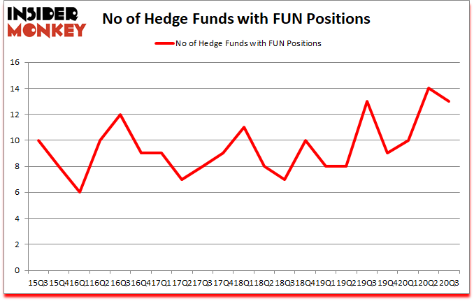 Is FUN A Good Stock To Buy?