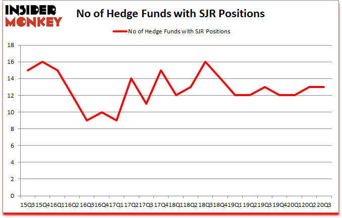 Is SJR A Good Stock To Buy?