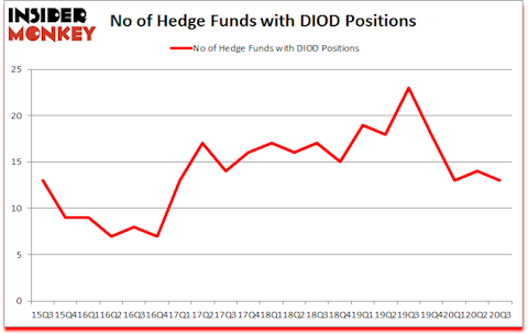 Is DIOD A Good Stock To Buy?