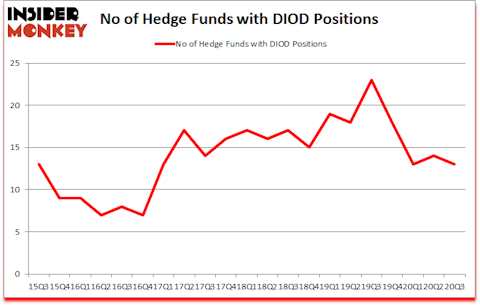 Is DIOD A Good Stock To Buy?