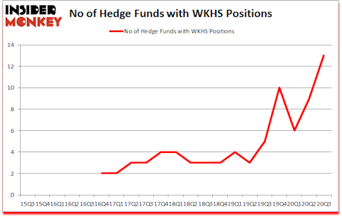 Is WKHS A Good Stock To Buy?