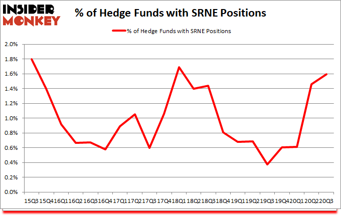 Is SRNE A Good Stock To Buy?