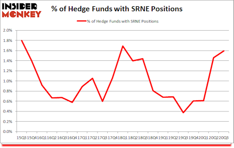 Is SRNE A Good Stock To Buy?