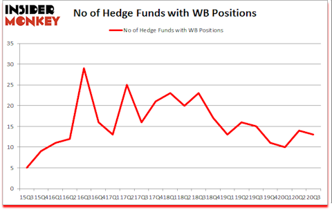 Is WB A Good Stock To Buy?