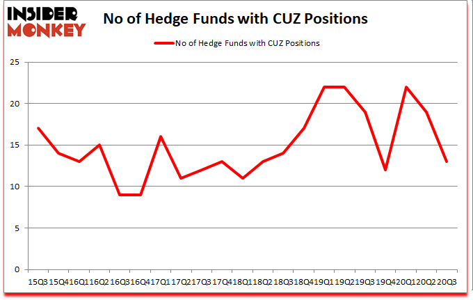 Is CUZ A Good Stock To Buy?