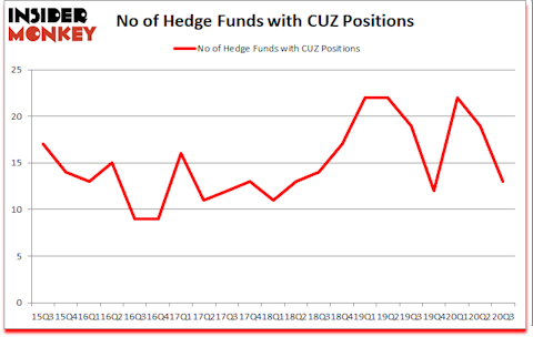 Is CUZ A Good Stock To Buy?