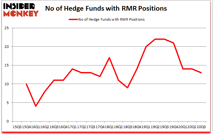 Is RMR A Good Stock To Buy?
