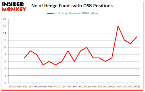 Is OSB A Good Stock To Buy?