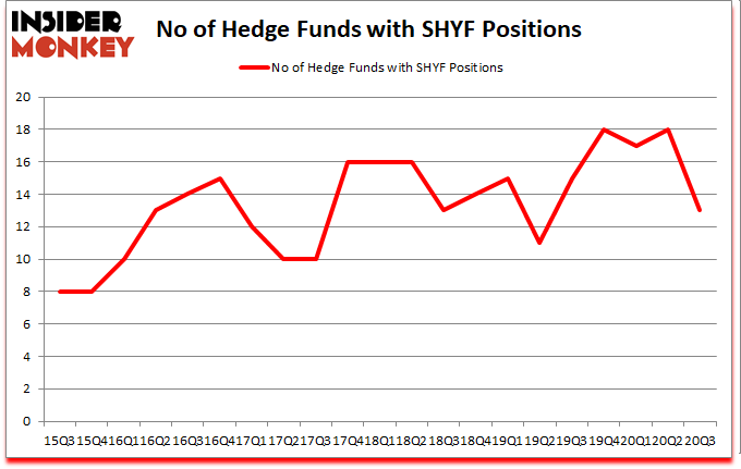 Is SHYF A Good Stock To Buy?