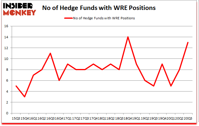 Is WRE A Good Stock To Buy?