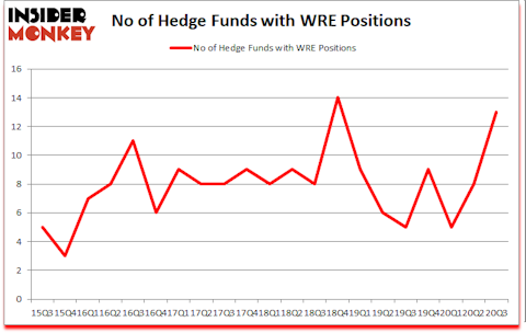 Is WRE A Good Stock To Buy?