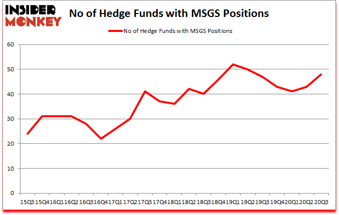 Is MSGS A Good Stock To Buy?