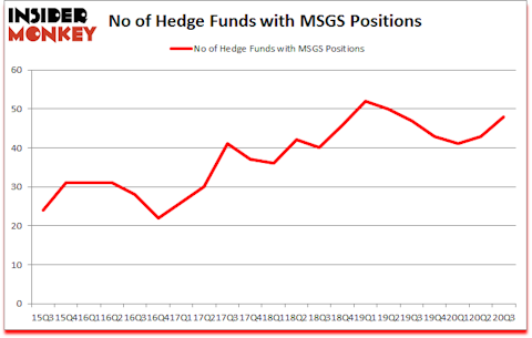 Is MSGS A Good Stock To Buy?