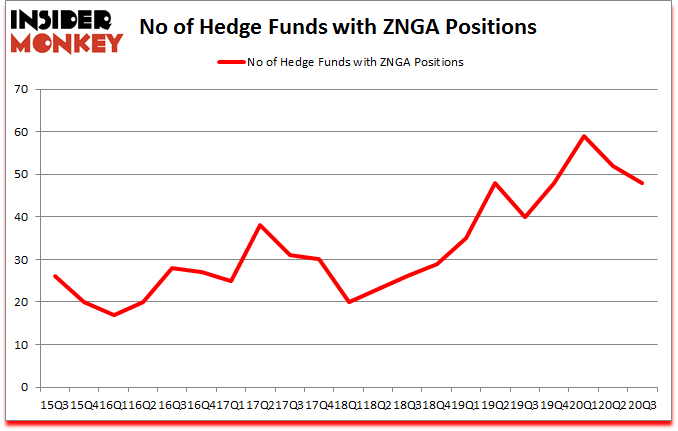 Is ZNGA A Good Stock To Buy?