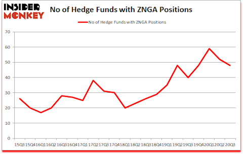 Is ZNGA A Good Stock To Buy?