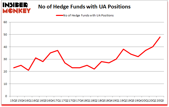 Is UA A Good Stock To Buy?