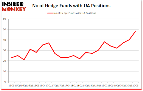 Is UA A Good Stock To Buy?