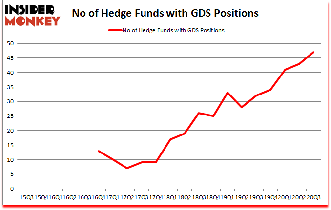 Is GDS A Good Stock To Buy?