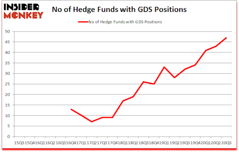 Is GDS A Good Stock To Buy?