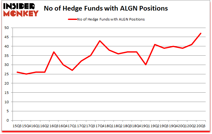 Is ALGN A Good Stock To Buy?