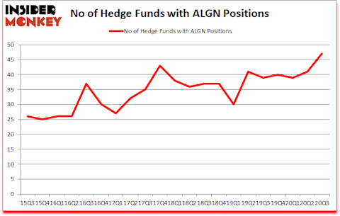 Is ALGN A Good Stock To Buy?