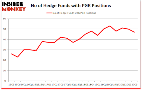 Is PGR A Good Stock To Buy?