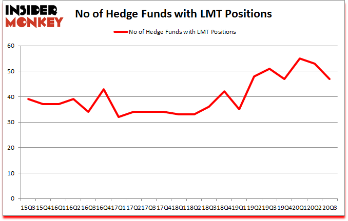 Is LMT A Good Stock To Buy?