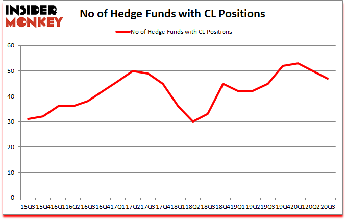 Is CL A Good Stock To Buy?