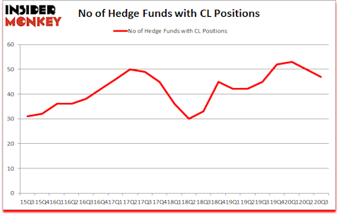 Is CL A Good Stock To Buy?