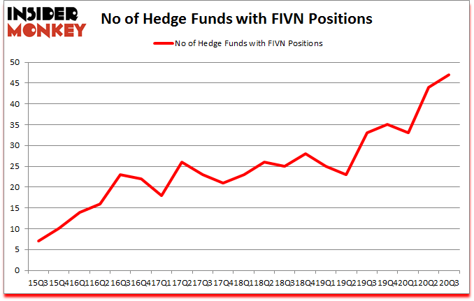 Is FIVN A Good Stock To Buy?