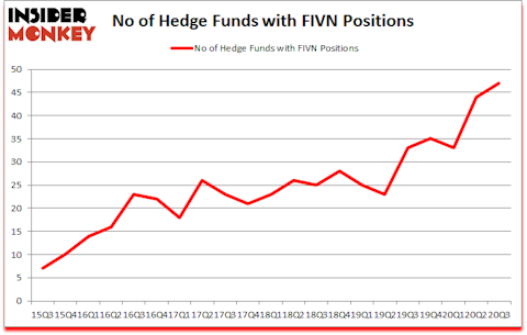Is FIVN A Good Stock To Buy?