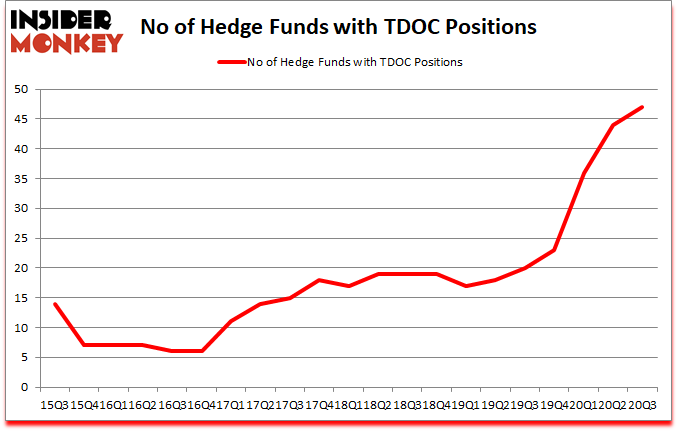 Is TDOC A Good Stock To Buy?