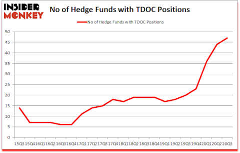 Is TDOC A Good Stock To Buy?