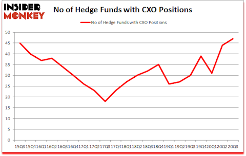 Is CXO A Good Stock To Buy?